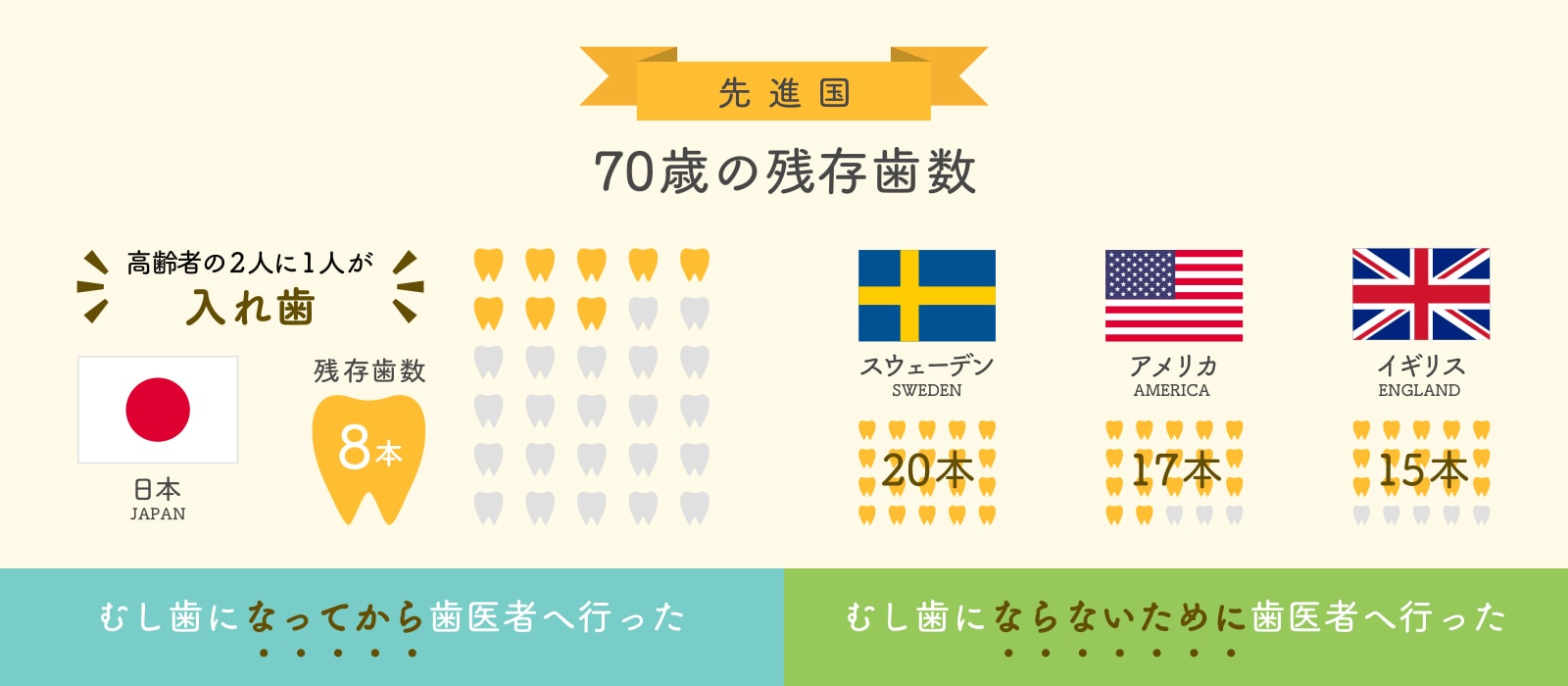 先進国別 70歳の残存歯数