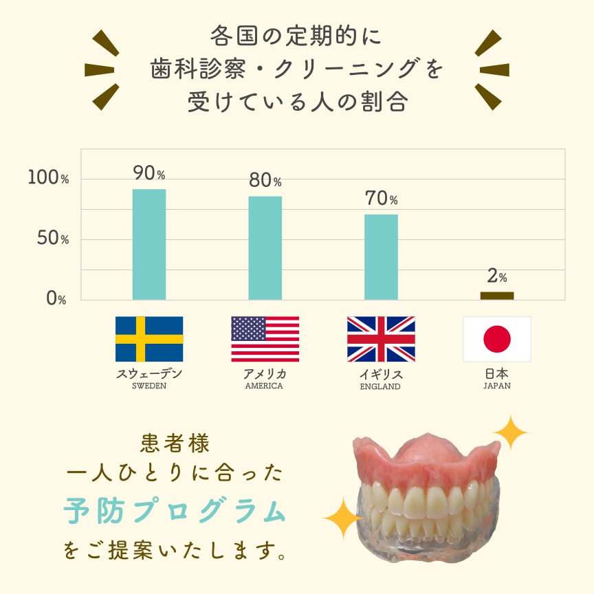 各国の定期的に歯科診察・クリーニングを受けている人の割合
